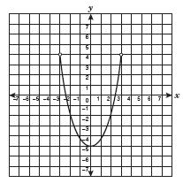 12. Which of these are characteristics of the parent function of a linear equation? (A.2.A) I.