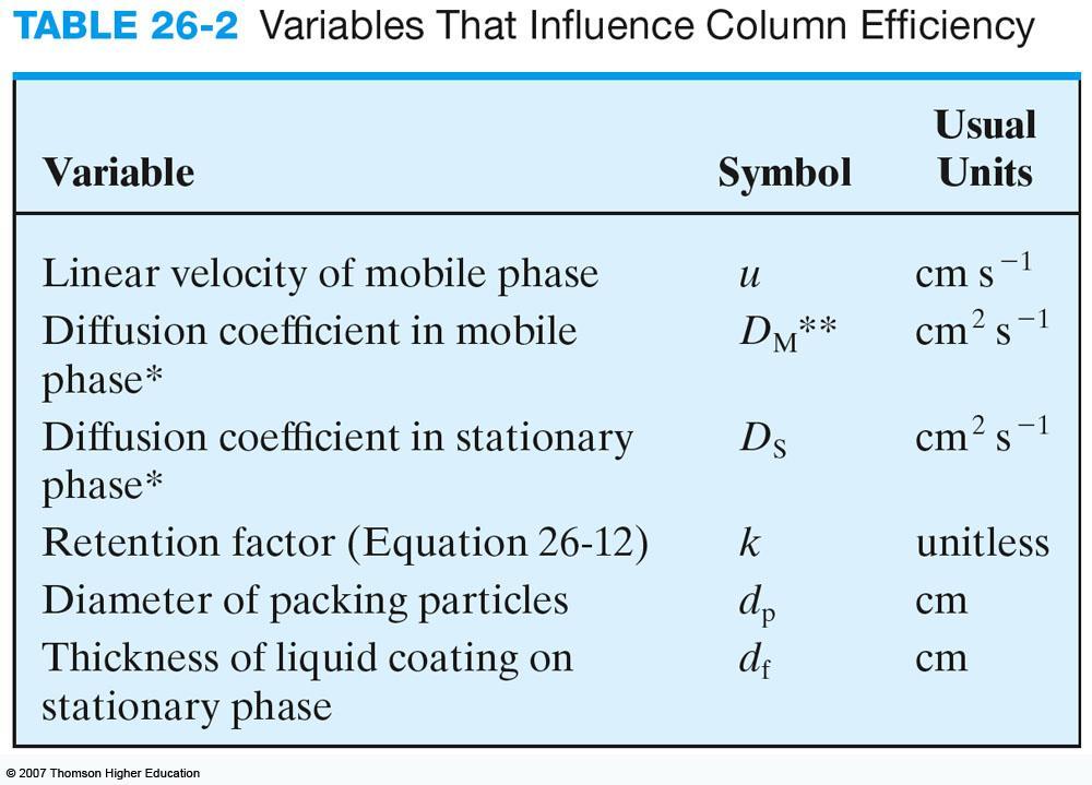 Kinetic Variables Affecting Column Efficiency The plate theory provides two figures of merit (N and H) for comparing column efficiency but it does not explain band broadening.