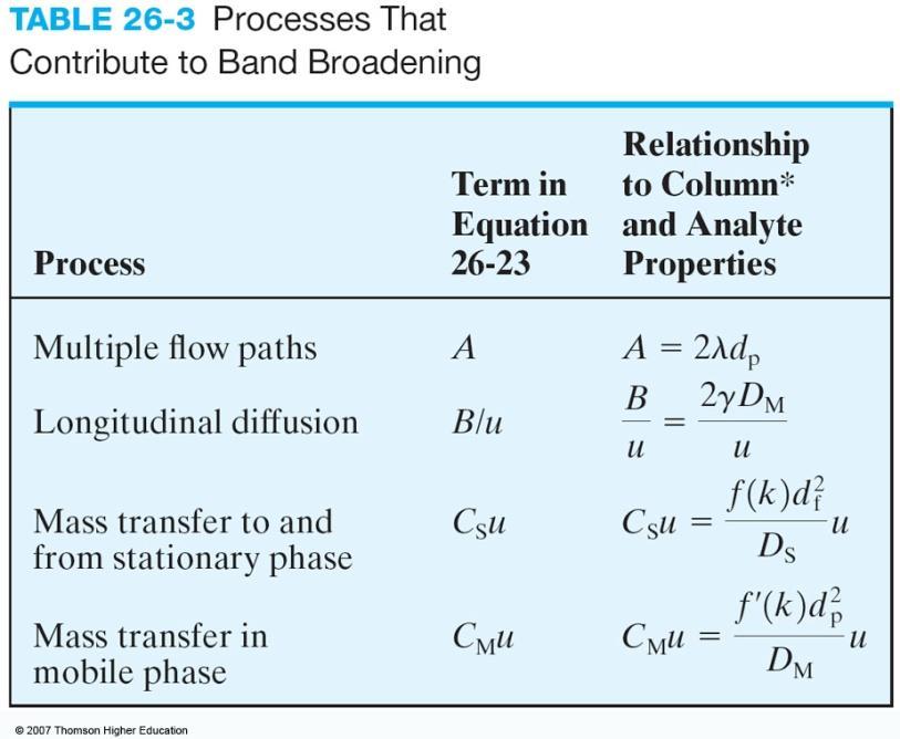 The effect of these variables in column efficiency is best explained by the theory of band broadening. This theory is best represented by the van Deemter equation: H = A + B / u+ C S. u + C M.
