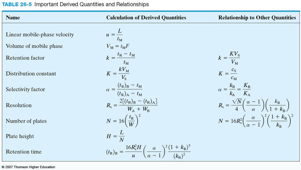 For compounds with similar capacity factors, i.e.