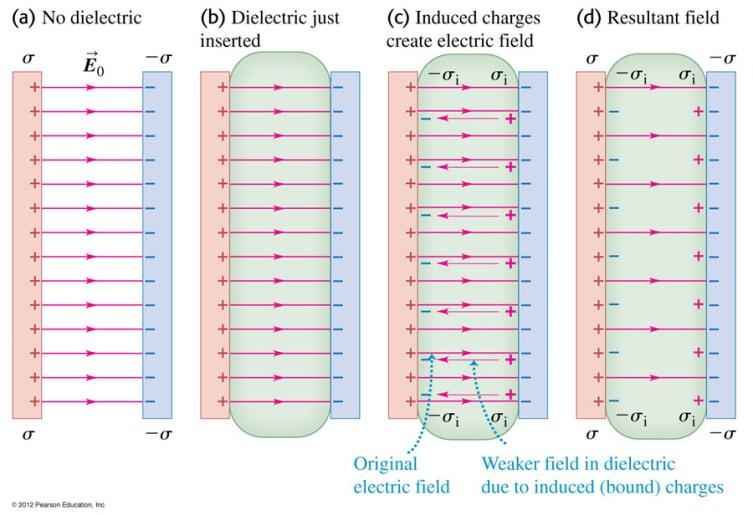 Since the electric-field magnitude is smaller when the dielectric is present, the surface charge density must be smaller as well.