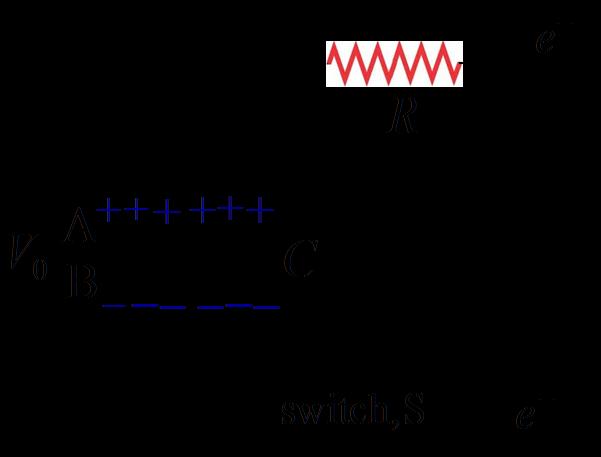 Discharging Process When switch S is closed, electrons from plate B begin to flow through the resistor R and neutralize positive charges at plate A.