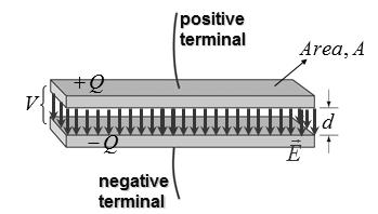 apacitance of Air-filled Parallel Plate apacitor Parallel plate capacitor consists of a pair of parallel plates of area A separated by a small distance d.