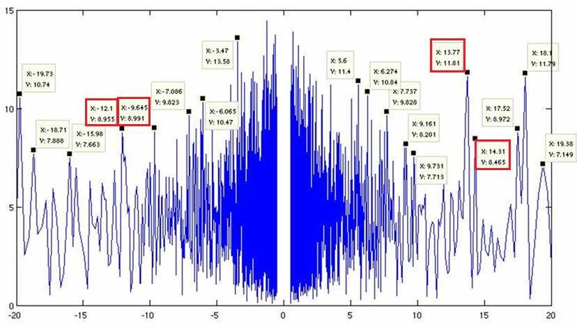Spectral analysis of the time series for nutation rate corrections in