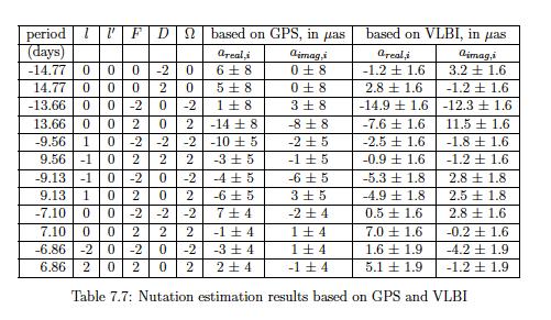 Comparison between the GPS and VLBI nutation estimations Corrections to IAU 2000 IITable 4: GPS estimations from time series (2009 2012)