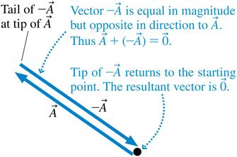 A Multiplication by a Scalar Multiplying a vector by a positive scalar gives another vector of different magnitude but pointing in the same direction.