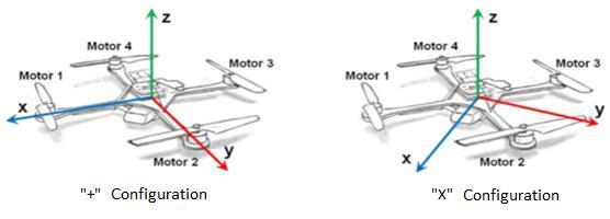II. Mathematıcal Model.1. Configuration of Quadrotor An important aspect of the mathematical model of Quadrotor is the coordinate system used in the system.
