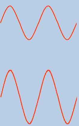 the sound wave o An amplified wave will have a higher amplitude (showing that it has more energy) but