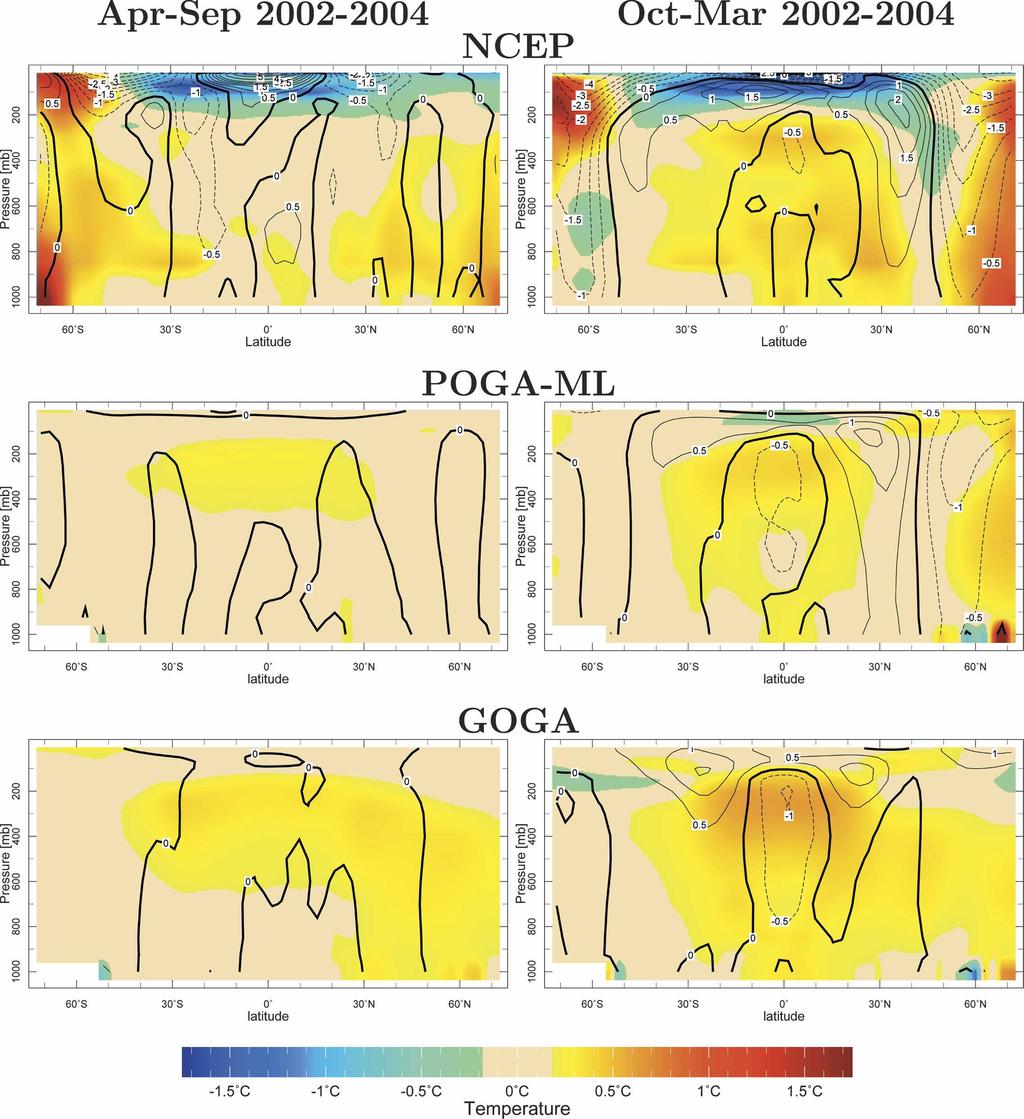 5542 J O U R N A L O F C L I M A T E VOLUME 20 FIG. 13. As in Fig. 10, but for 2002 04. with that from the GOGA and POGA-ML models.