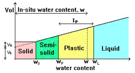 The three limits are known as the shrinkage limit (WS), plastic limit (WP), and liquid