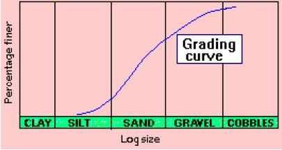 Grain-Size Distribution Curve The size distribution curves, as obtained from coarse and fine grained portions, can be