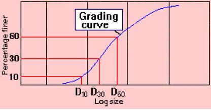 To obtain the grading characteristics, three points are located first on the grading curve.