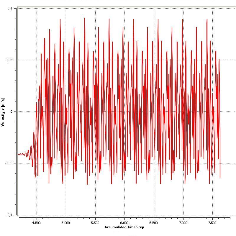 Figure 12. Velocity u and power spectrum of velocity u, in a monitor point (0, 008,-0, 018) to P r = 0, 71 and Ra i = 1, 05 10 9 4.