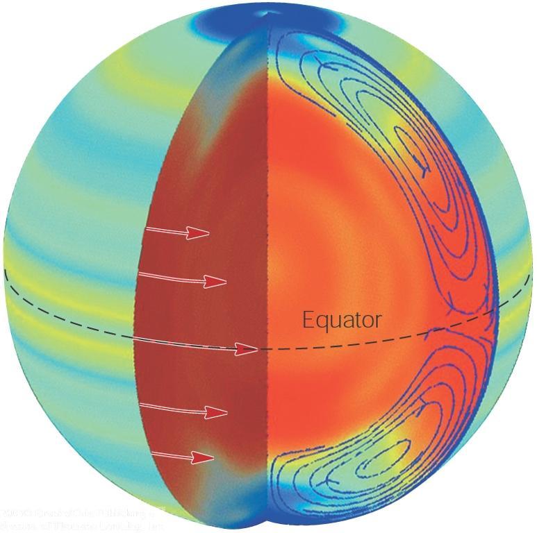 the core 2. The Sun rotates faster at the equator than near the poles.
