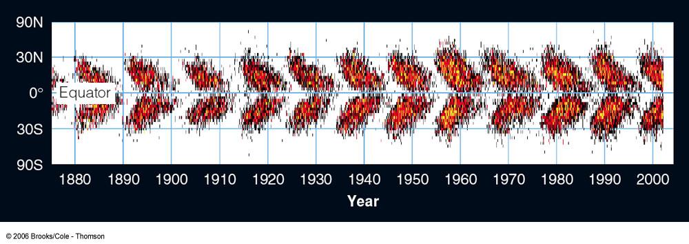 The Solar Cycle 11-year cycle sunspot cycle After 11 years, the North/South order of