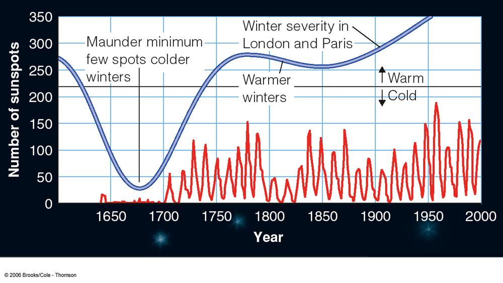 The Maunder Minimum The period from ~1645 to 1715 had very few sunspots, which coincides