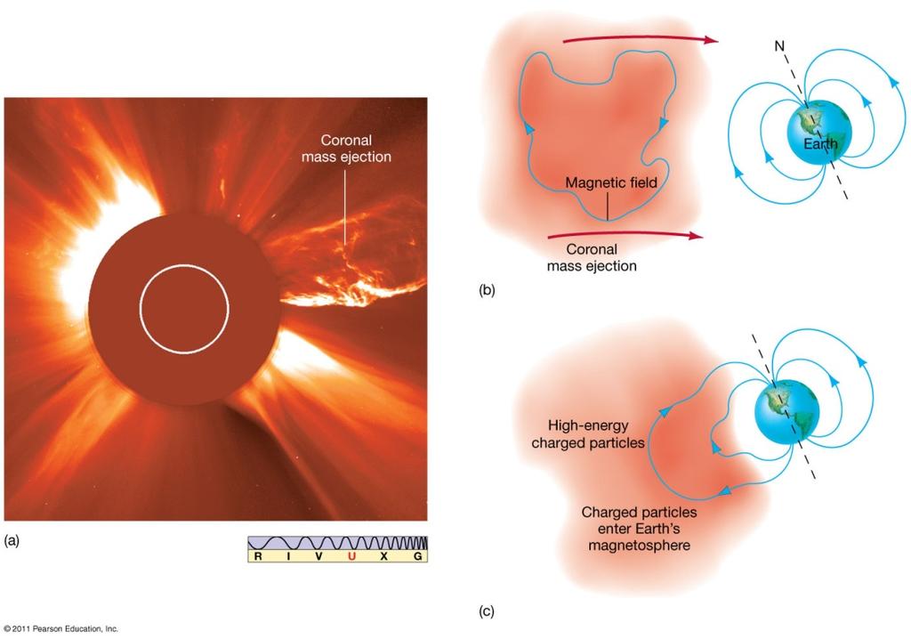 The Active Sun Coronal mass ejection occurs when a