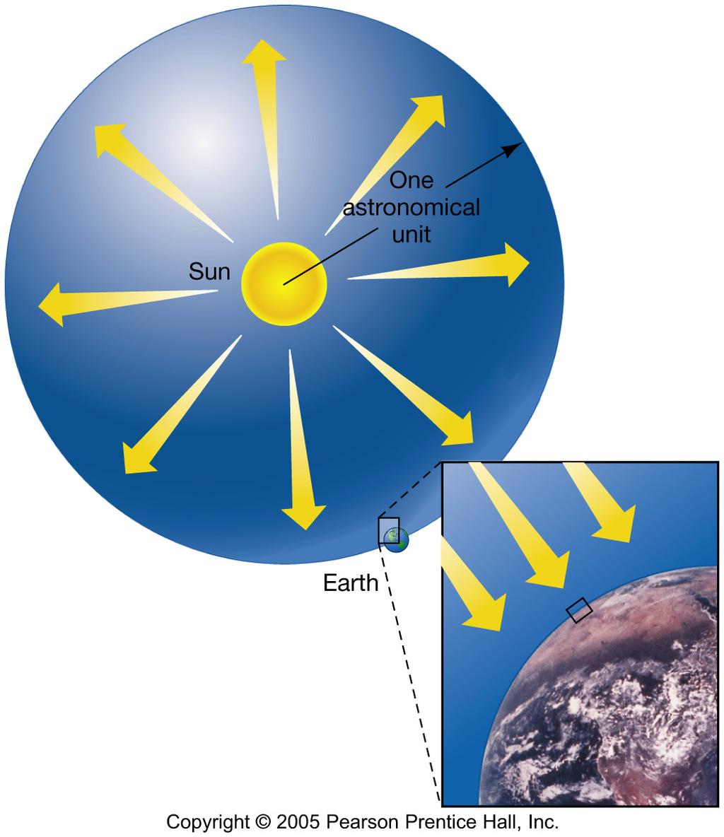 Determining Luminosity Measure k, the solar constant, the energy flux reaching the Earth Measure a, the distance
