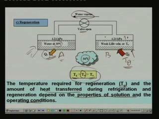 (Refer Slide Time: 00:11:10 min) So this is this picture here shows the process of regeneration during the regeneration process what we do is initially we keep the valve closed and bring the vessels
