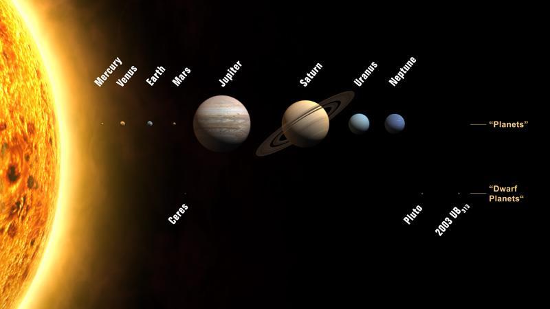 Dwarf Planet it is a planetary-mass object but does not follow a single gravitation orbit.