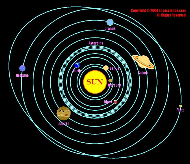 Solar System The sun & all of the planets & other bodies that