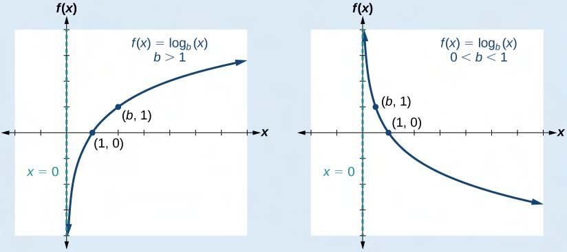 594 Chapter 4 Exponential and Logarithmic Functions increasing if b > 1 decreasing if 0 < b < 1 See Figure 4.25. Figure 4.25 Figure 4.