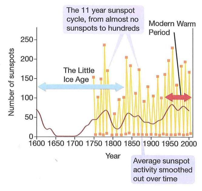 Why has climate changed in the past?