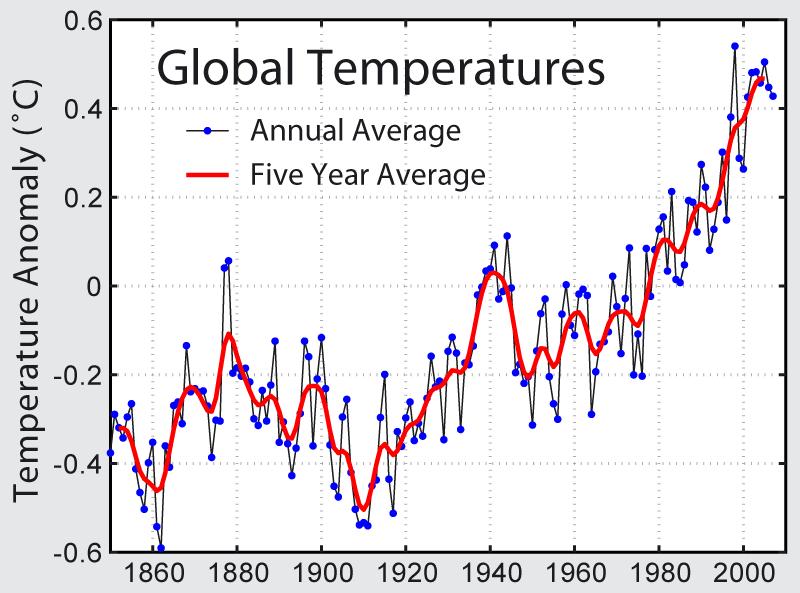 Measured temperature increases since 1860 Global annually averaged