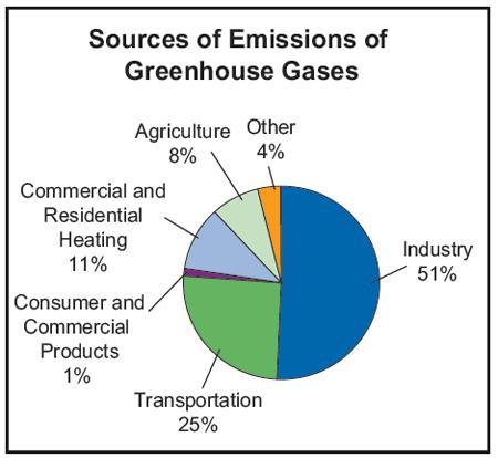 How does human activity create greenhouse gases?