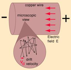 Drift Velocity Even without a potential, electrons are in constant motion Electric field --> force --> drift velocity How many conduction electrons are in a wire?