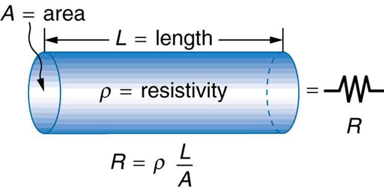 semi-conductors, lightbulb filaments (Known as Ohmic & Non-Ohmic materials) Resistivity Resistivity is a measure of how well a material conducts electricity.