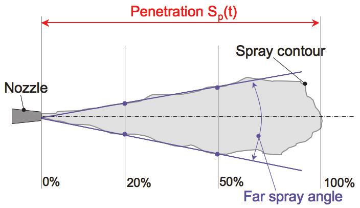 Figure 4: Schematic diagram showing surface waves and stripping on a liquid jet or blob of initial size a [12] Figure 5: Definition of spray parameter where ( ρl a 3 ) 0.5 Ω = 0.34+0.38We1.