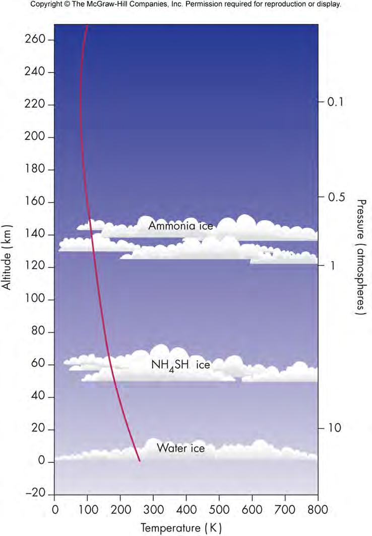 hydrosulfide clouds, ammonia ice