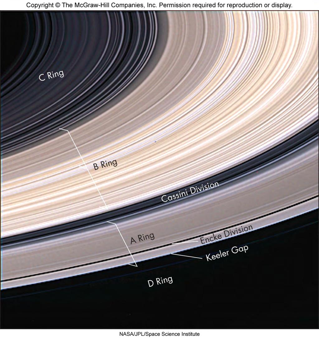 A is farthest from the planet and separated by the Cassini division B is brightest, C is almost