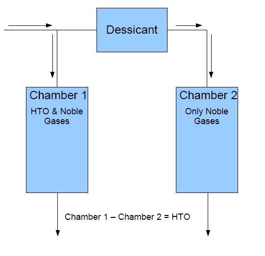 Defeating Real World Factors Noble Gases Kr 85, Xe 133, Ar 41 Solution Use two chambers (or four), and subtracting.