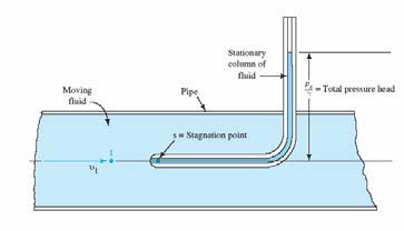 15.11.1 Pitot Tube When a moving fluid is caused to stop because it encounters a stationary object, a pressure is created that is greater than the pressure of the fluid stream.