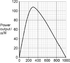 Figure shows data for the variation of the power output of a photovoltaic cell with load resistance. The data were obtained by placing the cell in sunlight.