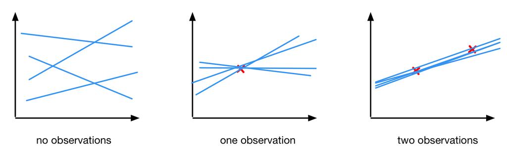 Bayesian Linear Regression Bayesian linear regression considers various plausible explanations for how the data were generated.