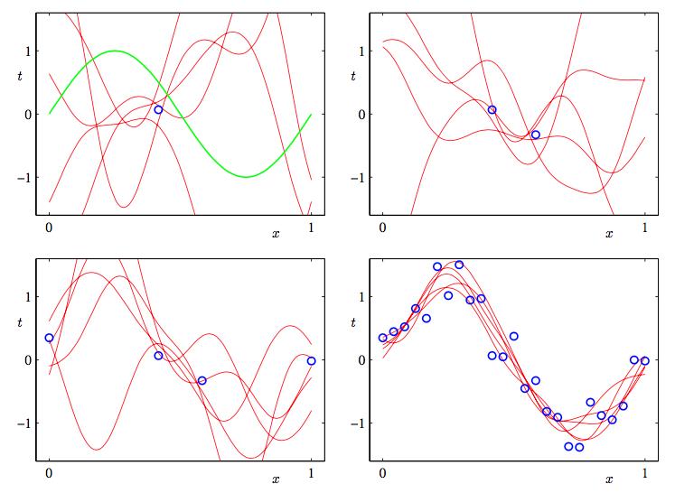 Bayesian Linear Regression Functions sampled from the posterior: Bishop, Pattern Recognition and