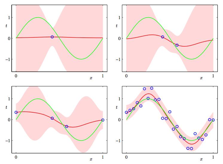 Bayesian Linear Regression Posterior predictive distribution: Bishop, Pattern Recognition and