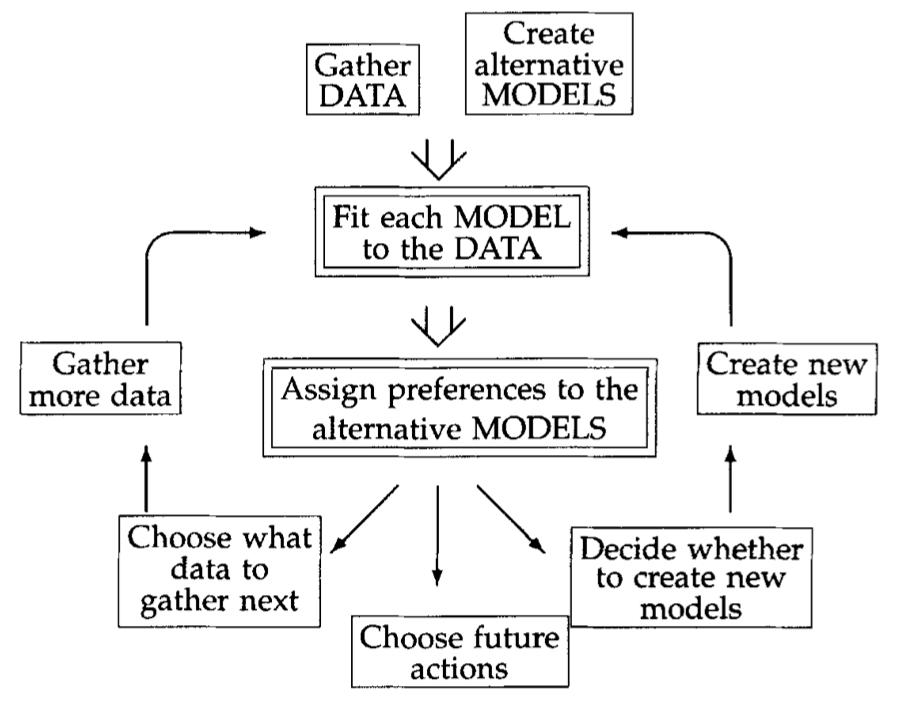 Occam s Razor Data modeling process according to MacKay: Roger Grosse
