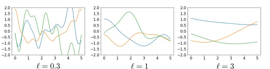 Varying the output variance σ 2 : Varying the lengthscale l: Roger