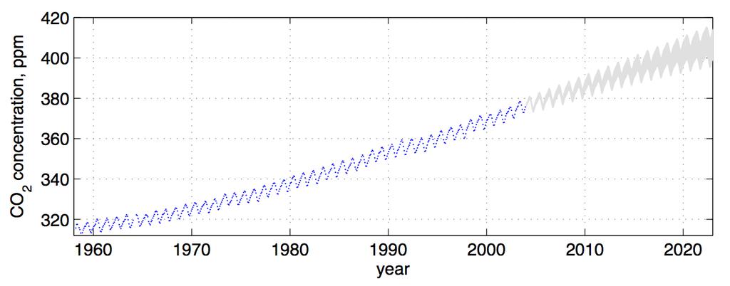 GP Kernels Modeling CO2 concentrations: trend + (changing) seasonal pattern + short-term variability + noise Encoding the