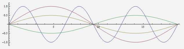 Graphs of the Sine and Cosine Functions Graph of y = asinbx Example: Graph y = 1 sin x ; To graph this function, we start from y = sinx, obtain y = sin x by a horizontal stretching by a factor of,