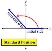 Angles and Arcs Standard Position, Complementary and Supplementary An angle superimposed in a Cartesian coordinate system is in