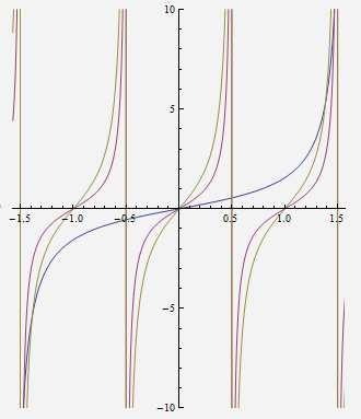 Graphs of the Other Trigonometric Functions Graph of y = tanbx Period of y = tanbx The period of y = tanbx is π b.