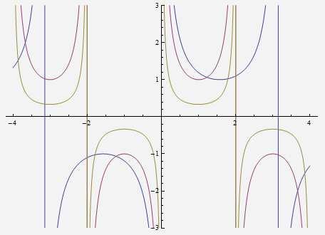 Graphs of the Other Trigonometric Functions Graph of y = acscbx Period of y = acscbx The period of y = acscbx is π b.