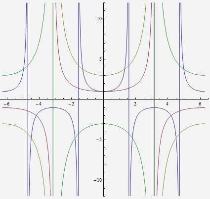 Graphs of the Other Trigonometric Functions Graph of y = asecbx Period of y = asecbx The period of y = asecbx is π b.