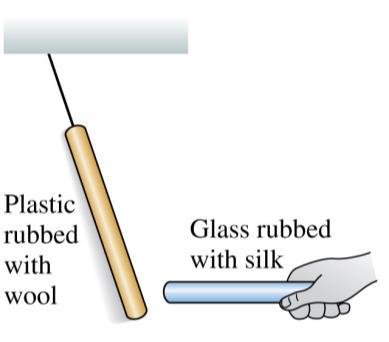 Discussion Question Rub a plastic rod with wool, and hang it from a string. Rub a glass rod with silk, and place it near the hanging rod. What will happen? A. Nothing: no force observed B.