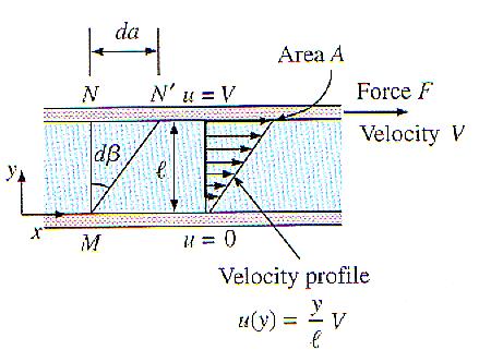 To obtain a relation for viscosity, consider a fluid layer between two very large parallel plates (or equivalently, two parallel plates immersed in a large body of a fluid) separated by a distance l.